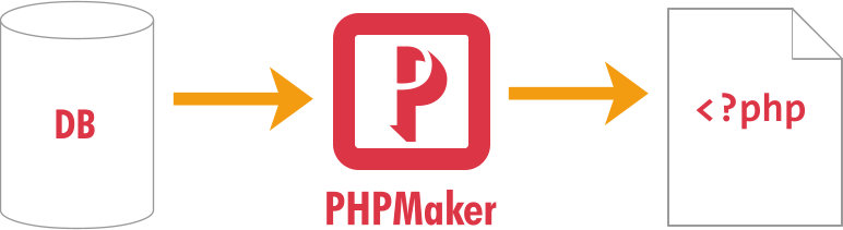 PHPMaker- The Best Gets Even Better (Windows下数据库 生成 php脚本工具)带Crack